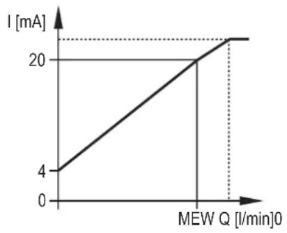 IFM SBY458 - Sortie analogique - 1