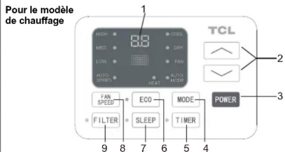 TCL TTW-12CR2/UF - UTILISATION DE VOTRE CLIMATISEUR Panneau de contrôle électronique et télécommand - 2