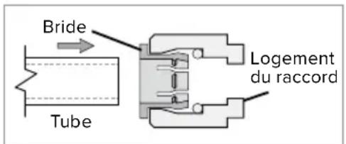 Brondell Capella RC250 - Utilisation des raccords rapides - 1