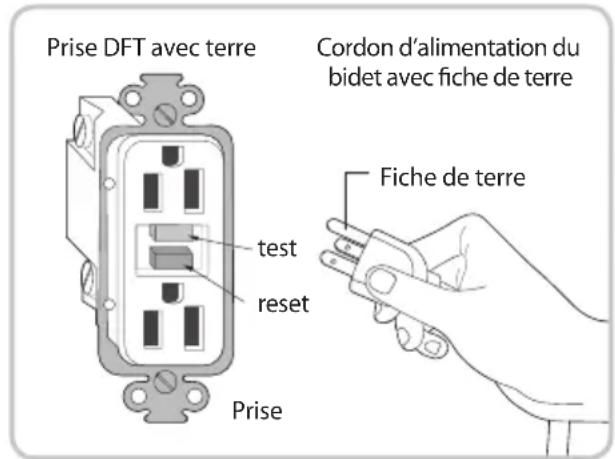 Prise DFT avec terre Cordon d'alimentation du bidet avec fiche de terre test reset Prise Fiche de terre
