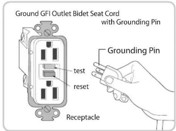 Brondell Swash S1000 - GROUNDING & GFI OUTLET INSTRUCTIONS - 1