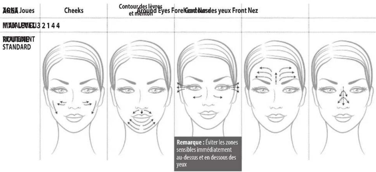 AQU Joues Cheeks Contour des lèvres et mention Around Eyes Forekard Noues des yeux Front Nez MAVALEVEU3 2 1 4 4 ROUTEMENT STANDARD Remarque : Éviter les zones sensibles immédiatement au-dessus et en dessous des yeux