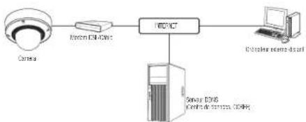 Hanwha Vision PND-A9081RV - Connexion de la caméra directement à un MODEM dsl/câble basé sur le protocole DHCP - 1
