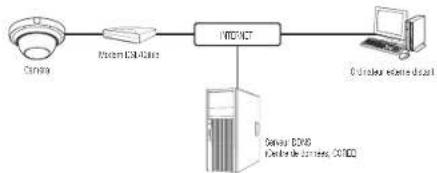 Hanwha Vision PNM-9084RQZ1 - Connexion de la caméra directement à un MODEM dsl/câble basé sur le protocole DHCP - 1