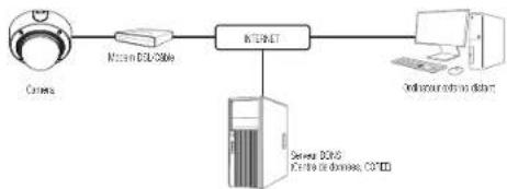 Hanwha Vision XNO-A9084R - CONNEXION DE LA CAMÉRA DIRECTEMENT À UN MODEM DSL/CÂBLE BASÉ SUR LE PROTOCOLE DHCP - 1