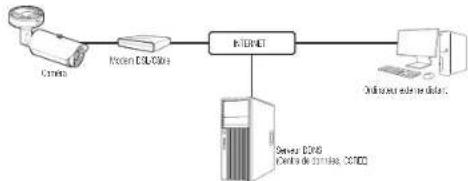 Hanwha Vision TNO-L3030T - CONNEXION DE LA CAMERA DIRECTEMENT A UN MODEM DSL/CABLE BASE SUR LE PROTOCOLE DHCP - 1