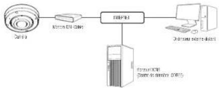 Hanwha Vision XNF-9010RV - CONNEXION DE LA CAMÉRA DIRECTEMENT À UN MODEM DSL/CÂBLE BASÉ SUR LE PROTOCOLE DHCP - 1