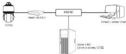 Hanwha Vision XNP-C8253 - CONNEXION DE LA CAMÉRA DIRECTEMENT À UN MODEM DSL/CÂBLE BASÉ SUR LE PROTOCOLE DHCP - 1