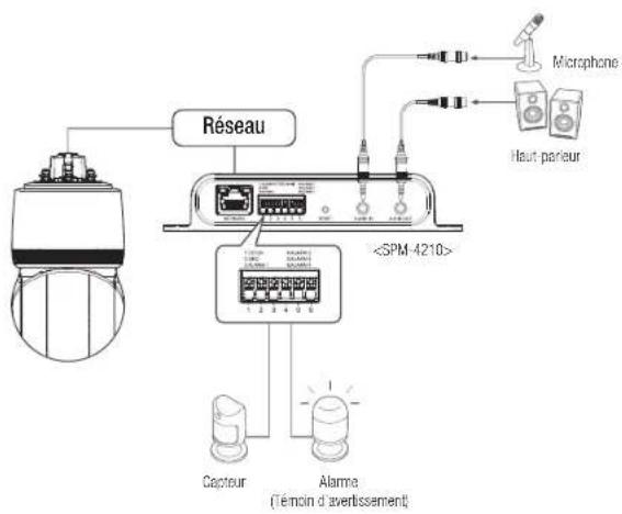 Hanwha Vision XNP-C8253 - CONNEXION DES E/S AUDIO ET D'ALARME - 1