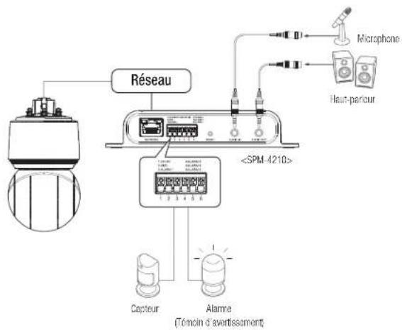 Hanwha Vision XNP-6400 - Connexion des E/S audio et d'alarme - 1