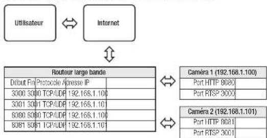 Hanwha Vision XNB-6002 - Redirection manuelle de la plage de ports - 3