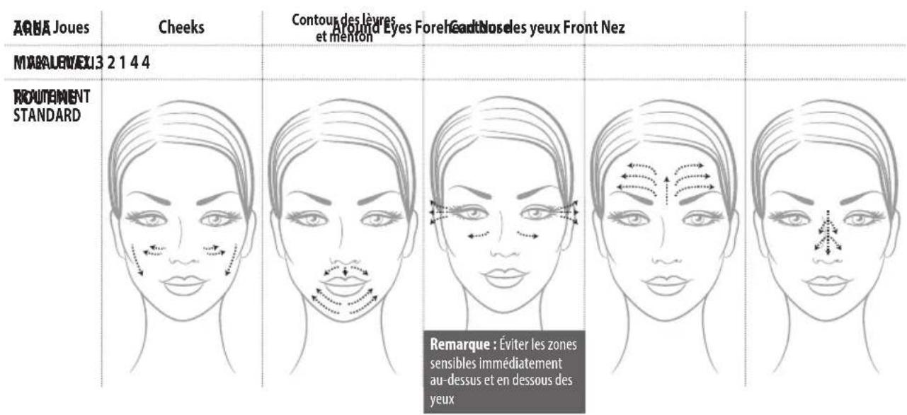 AQUA Joues Cheeks Contou des leures Around Eyes Forehead Noseles yeux Front Nez MABALENTEXI 3 2 1 4 4 ROUTEMENT STANDARD Remarque : Éviter les zones sensibles immédiatement au-dessus et en dessous des yeux