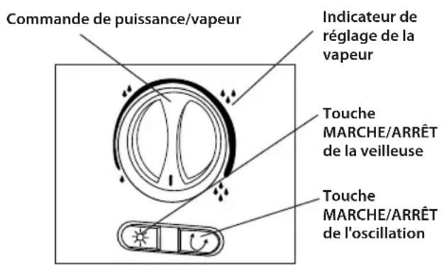 Commande de puissance/vapeur Indicateur de réglage de la vapeur Touche MARCHE/ARRÊT de la veilleuse Touche MARCHE/ARRÊT de l'oscillation