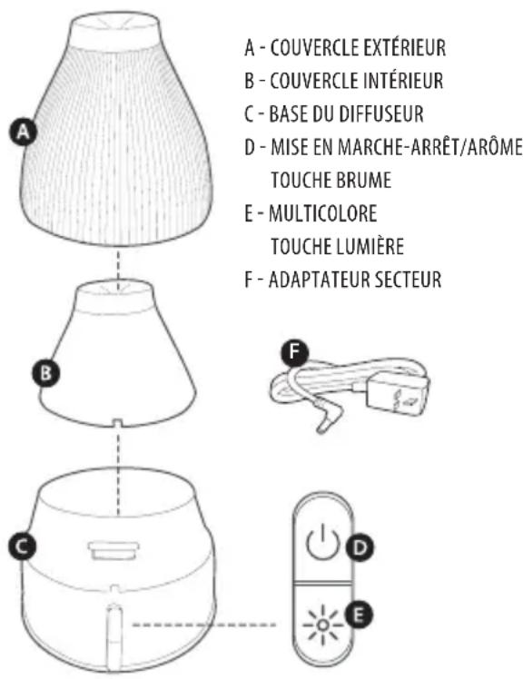 A - COUVERCLE EXTÉRIEUR B - COUVERCLE INTÉRIEUR C - BASE DU DIFFUSEUR D - MISE EN MARCHE-ARRÊT/ARÔME TOUCHE BRUME E - MULTICOLORE TOUCHE LUMIÈRE F - ADAPTATEUR SECTEUR