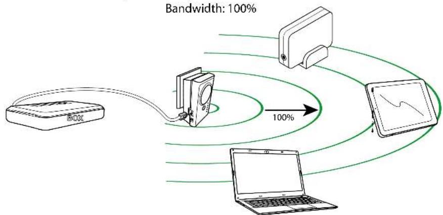 Essentiel B Easy Wifi N300 - How DOES THE REPEATER WORK? - 4