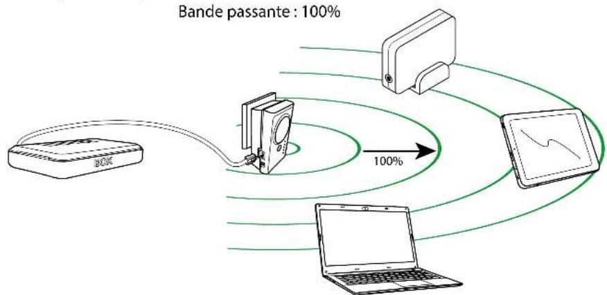 Essentiel B Easy Wifi N300 - Comment FONCTIONNE VOTRE RÉPÉTEUR ? - 4