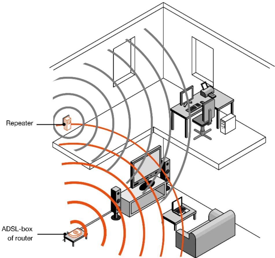 Essentiel B Easy Wifi N300 - Hoe ZORGT U VOOR OPTIMAAL SIGNAALONTVANGST? - 1