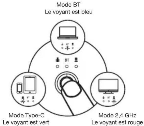 Mode BT Le voyant est bleu Mode Type-C Le voyant est vert Mode 2,4 GHz Le voyant est rouge