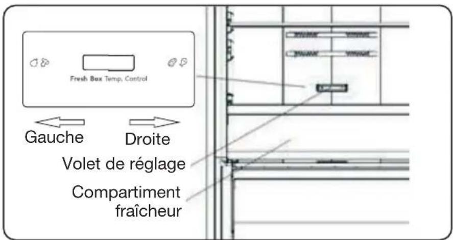Fresh Box Temp. Control Gauge Droite Volet de réglage Compartment fraîcheur