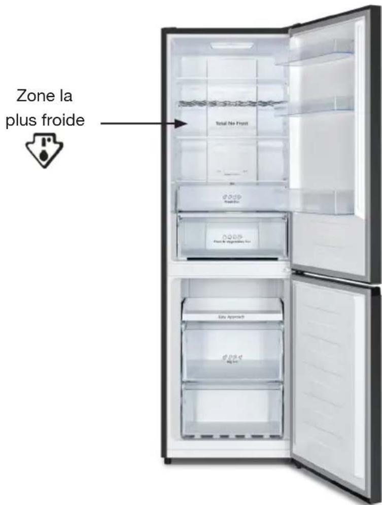 Zone la plus froide Total No Front Passive Box Passive Box City Approach City Line