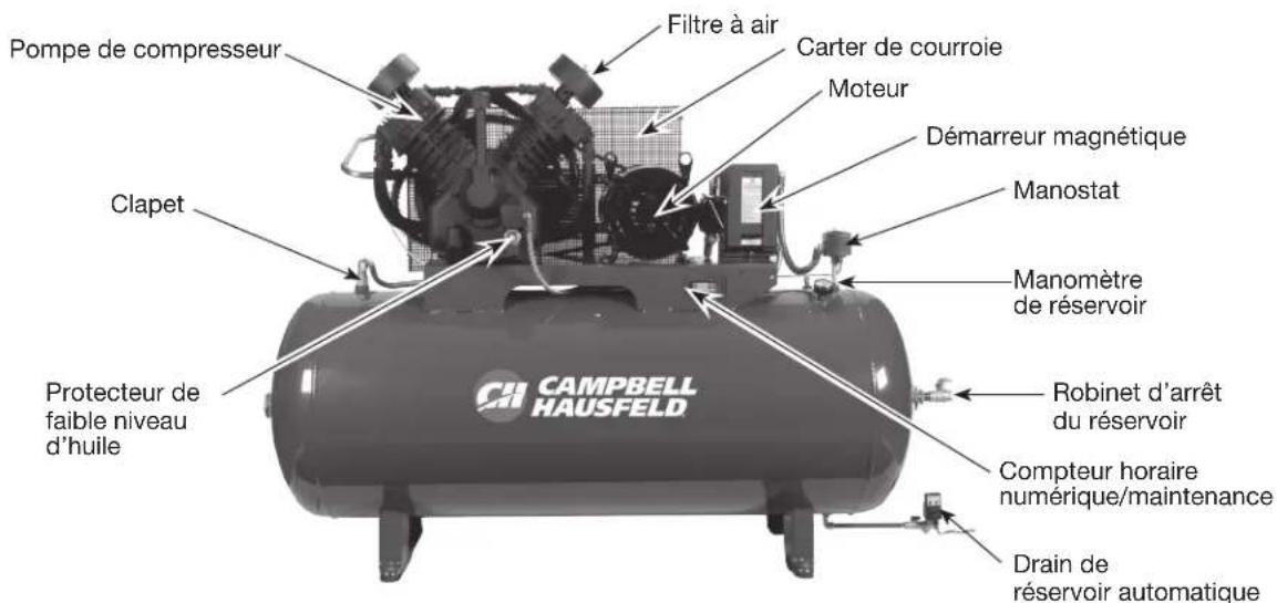 Pompe de compresseur Clapet Protecteur de faible niveau d'huile Filtre à air Carter de courroie Moteur Démarreur magnétique Manostat Manomètre de réservoir Robinet d'arrêt du réservoir Compteur horaire numérique/maintenance Drain de réservoir automatique CH CAMPBELL HAUSFELD