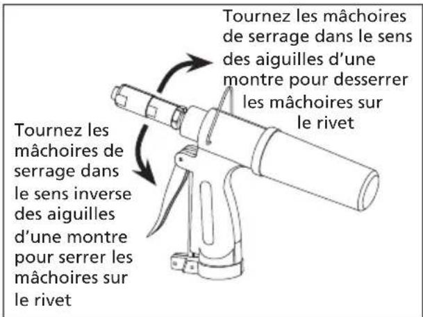 Tournez les mâchoires de serrage dans le sens des aiguilles d'une montre pour desserrer les mâchoires sur le rivet Tournez les mâchoires de serrage dans le sens inverse des aiguilles d'une montre pour serrer les mâchoires sur le rivet