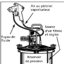 Air au pistolet vaporisateur Source d'air filtrée et réglée Tayau de fluide Réservoir de pression