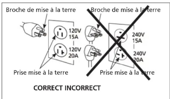 Broche de mise à la terre 120V 15A 120V 20A Proise mise à la terre Broche de mise à la terre 240V 15A 240V 20A Prise mise à la terre CORRECT INCORRECT