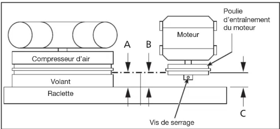 Poulie d'entraînement du moteur A B Moteur Compresseur d'air Volant Raclette C Vis de serrage