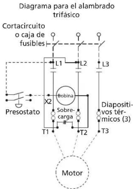 Diagrama para el alambrado trifásico Cortacircuito o caja de fusibles L1 L2 L3 Presostato X2 Bobina Sobre- carga T1 T2 Diapositi- vos tér- micos (3) T3 Motor