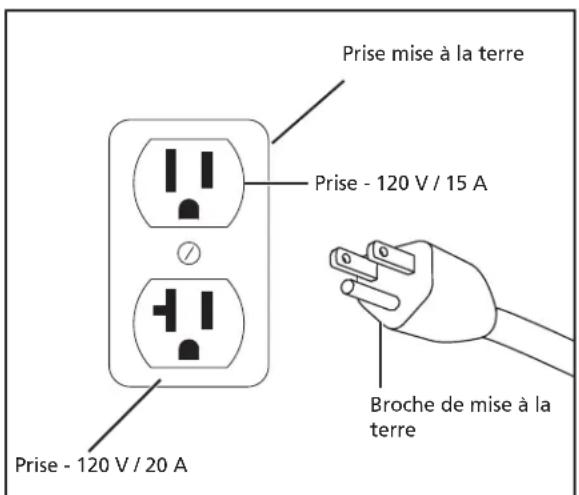 Prise mise à la terre Prise - 120 V / 15 A Prise - 120 V / 20 A Broche de mise à la terre