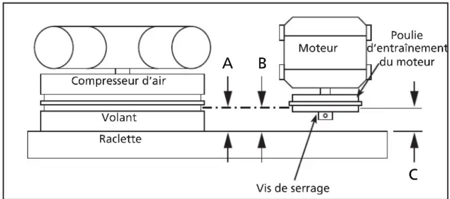 Compresseur d'air Volant Raclette A B Moteur Poulie d'entraînement du moteur Vis de serrage C