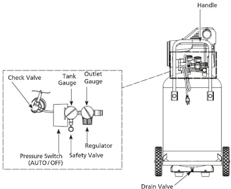 Campbell Hausfeld DC200100 - GETTING TO KNOW YOUR UNIT - 1