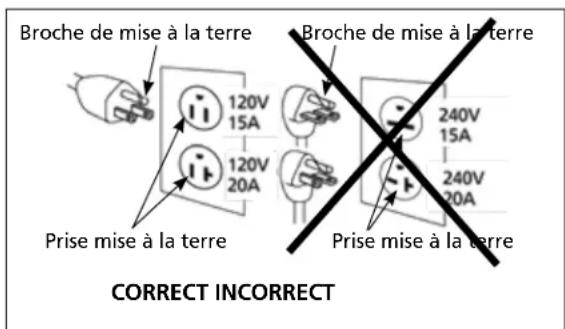 Broche de mise à la terre 120V 15A 120V 20A Proise mise à la terre Broche de mise à la terre 240V 15A 240V 20A Prise mise à la terre PRise mise à la terre CORRECT INCORRECT