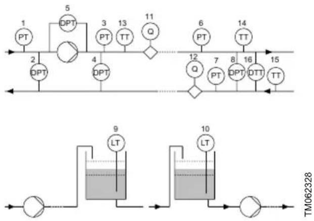 Grundfos NBGE 125-100-200 - Paramètre mesuré - 1
