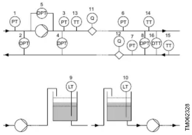 Grundfos NBGE 125-100-200 - Paramètre mesuré - 1