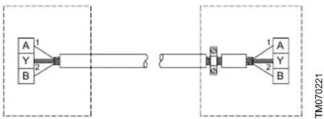 Grundfos NBGE 125-100-200 - Connexion d'un câble bus 2 conducteurs - 1