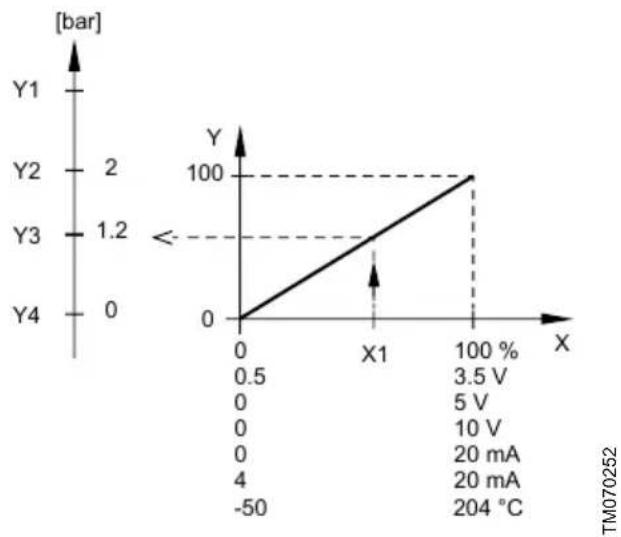 Grundfos NBGE 125-100-200 - Exemple de l'influence du point de consigne en mode de régulation Pression const. - 1