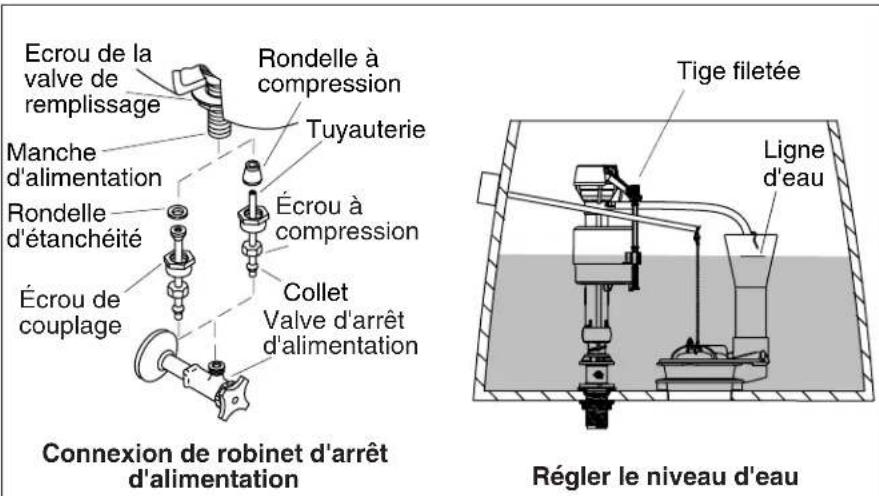 KOHLER Devonshire K-3503 - Installer le réservoir - 2