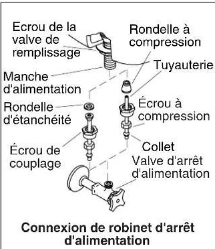 Ecrou de la valve de remplissage Rondelle à compression Tuyauterie Manche d'alimentation Rondelle d'étanchéité Écrou de couplage Écrou à compression Collet Valve d'arrêt d'alimentation Connexion de robinet d'arrêt d'alimentation