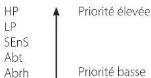 Dantherm DRC 1 - Priorité d'alarme - 1
