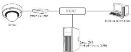 Hanwha Vision XND-8081RF - CONNEXION DE LA CAMÉRA DIRECTEMENT À UN MODEM DSL/CÂBLE BASÉ SUR LE PROTOCOLE DHCP - 1