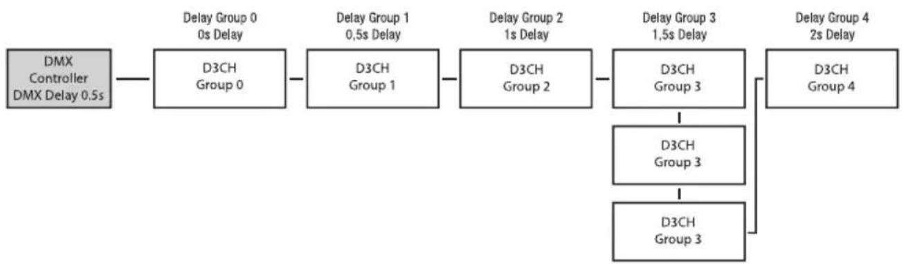 Cameo Root PAR IP - DMX DELAY - 2