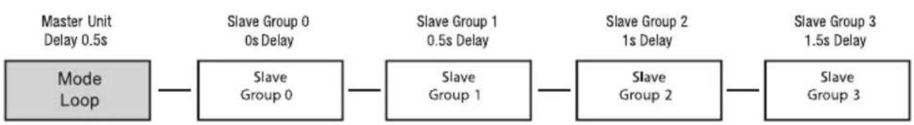 Cameo Root PAR IP - TRYB SLAVE - 5