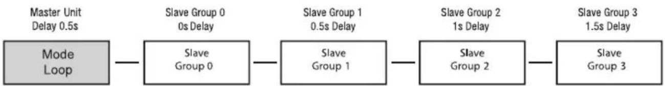 Cameo Root Bar SMD - MODALITÀ SLAVE - 7