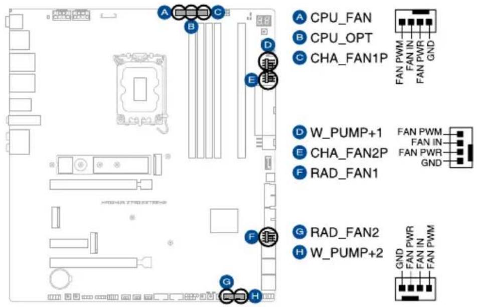 ASUS ROG Maximus Z790 Extreme - Connecteurs des ventilateurs et de la pompe - 1