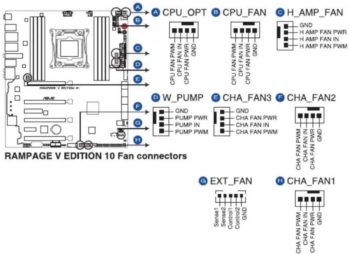 ASUS ROG Rampage V Edition 10 - Connecteurs pour ventilateurs (4-pin CPU\_FAN; 4-pin CPU\_OPT; 4-pin H\_AMP\_FAN; 4-pin W\_PUMP; 5-pin EXT\_FAN; 4-pin CHA\_FAN1-3) - 1