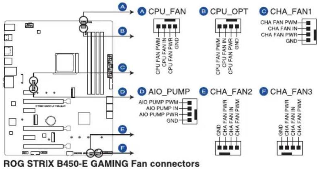 ASUS ROG Strix B450-E Gaming - Connecteurs pour ventilateurs et pompe (4-pin CPU\_FAN; 4-pin CPU\_OPT; 4-pin CHA\_FAN1-3; 4-pin AIO\_PUMP) - 1