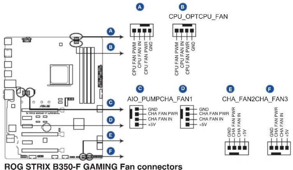 ASUS ROG Strix B350-F Gaming - Connecteurs pour ventilateurs et pompe à eau (4-pin CPU_FAN, 4-pin CPU_OPT, 4-Pin AIO_PUMP, 4-pin CHA_FAN) - 1