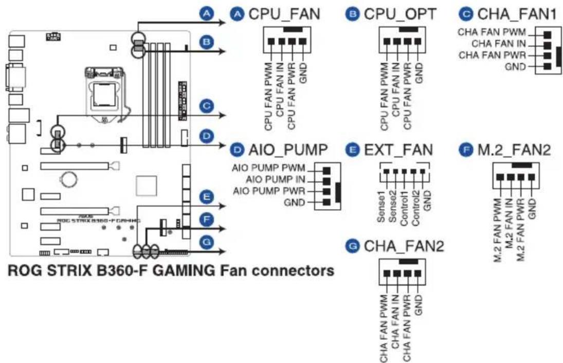 ASUS ROG STRIX B360-F Gaming - Connecteurs pour ventilateurs et pompe (4-pin cpu_fan; 4-pin cpu_opt; 4-pin aio_pump; 4-pin m.2_fan; 5-pin ext_fan; 4-pin cha_fan1-2) - 1
